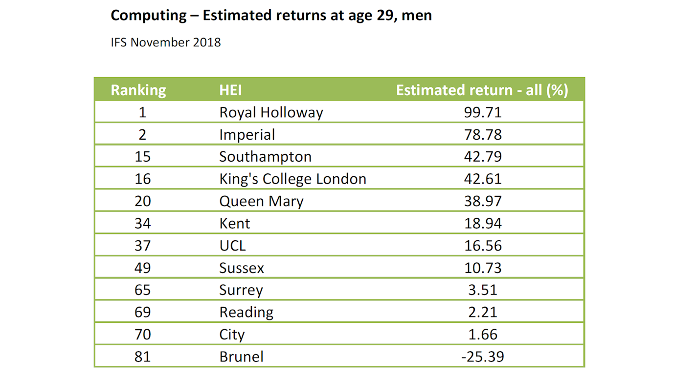 IFS report on the impact of undergraduate degrees on earlycareer earnings