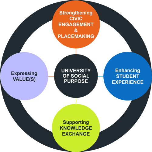 Arts & Culture framework, a digaram with a circle in its centre reading 'University of Social Purpose', then four spokes coming off it, with circles reading, 'Expressing VALUE(S)', 'Strengthening CIVIC ENGAGEMENT & PLACEMAKING', 'Enhancing STUDENT EXPERIENCE' and 'Supporting KNOWLEDGE EXCHANGE'.